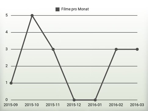 Filme pro Jahr