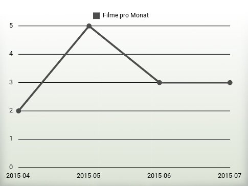 Filme pro Jahr