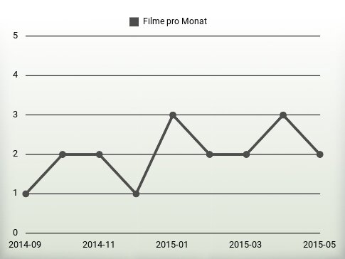 Filme pro Jahr