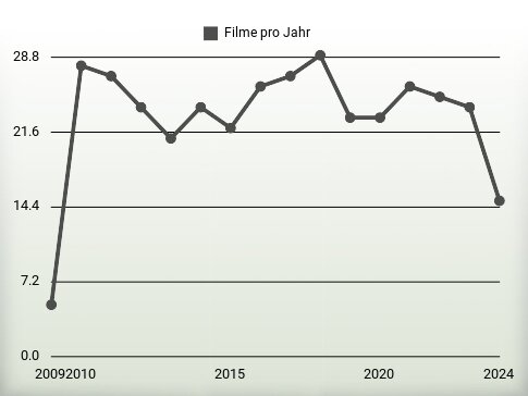 Filme pro Jahr