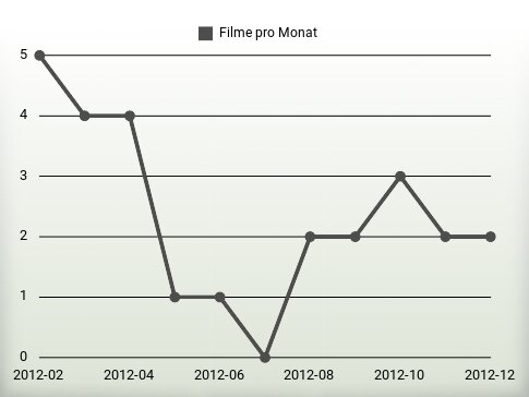 Filme pro Jahr