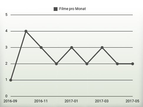 Filme pro Jahr