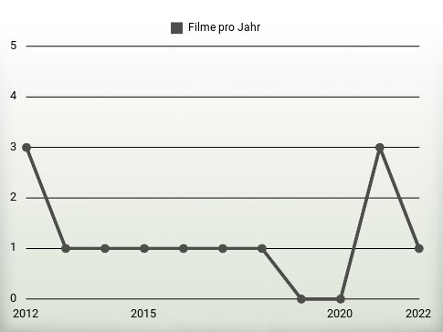 Filme pro Jahr