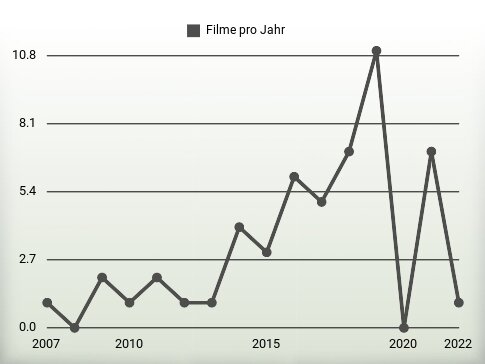 Filme pro Jahr