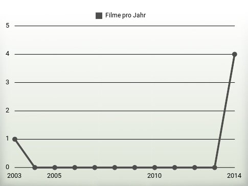 Filme pro Jahr