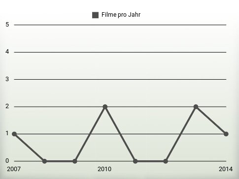 Filme pro Jahr