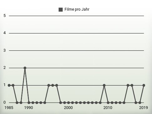 Filme pro Jahr