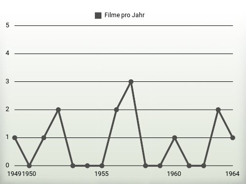 Filme pro Jahr