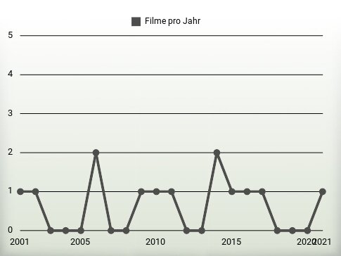 Filme pro Jahr