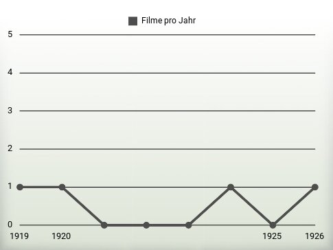 Filme pro Jahr