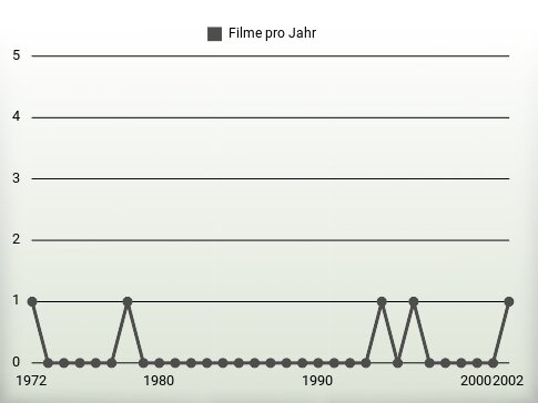 Filme pro Jahr