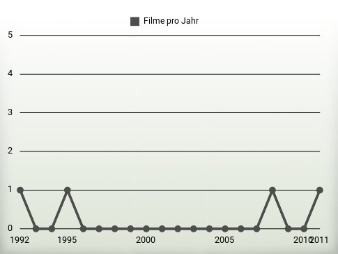 Filme pro Jahr