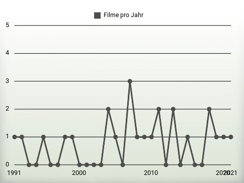 Filme pro Jahr