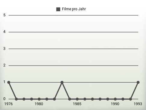 Filme pro Jahr