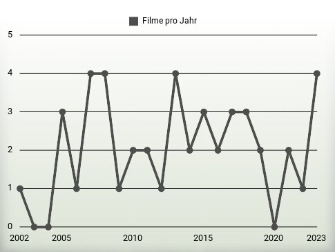 Filme pro Jahr