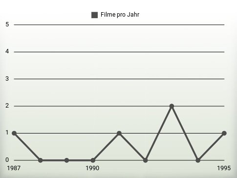 Filme pro Jahr