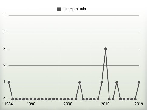 Filme pro Jahr