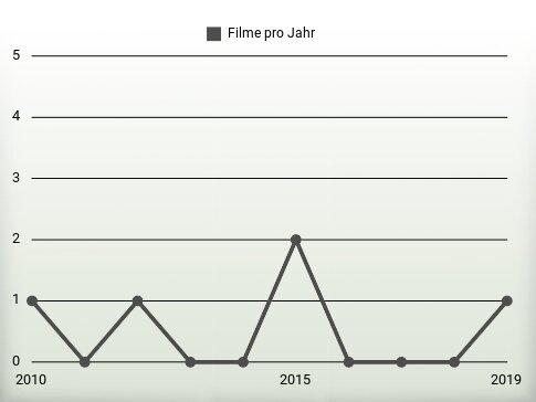 Filme pro Jahr