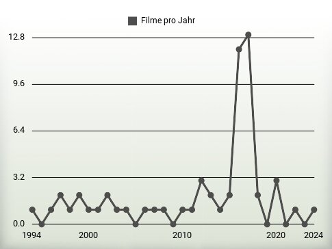 Filme pro Jahr