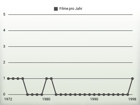 Filme pro Jahr