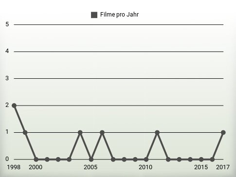 Filme pro Jahr