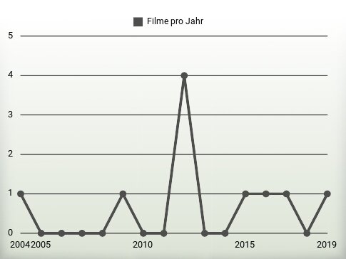 Filme pro Jahr