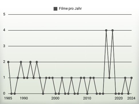 Filme pro Jahr