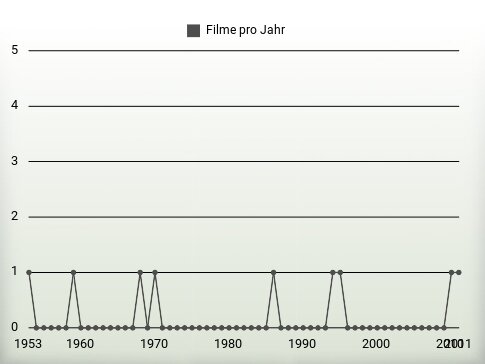 Filme pro Jahr