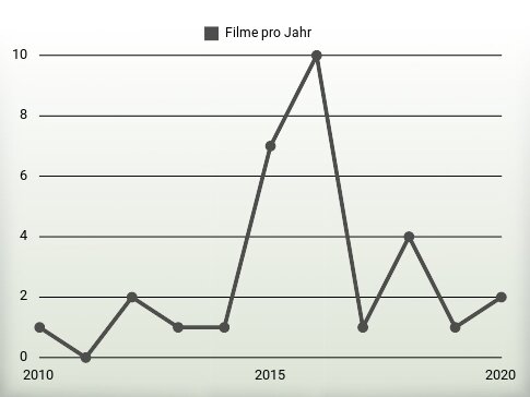 Filme pro Jahr