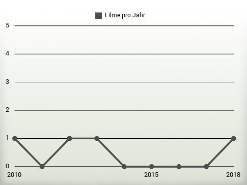 Filme pro Jahr