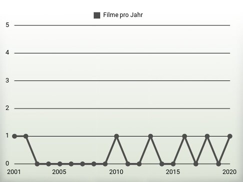 Filme pro Jahr