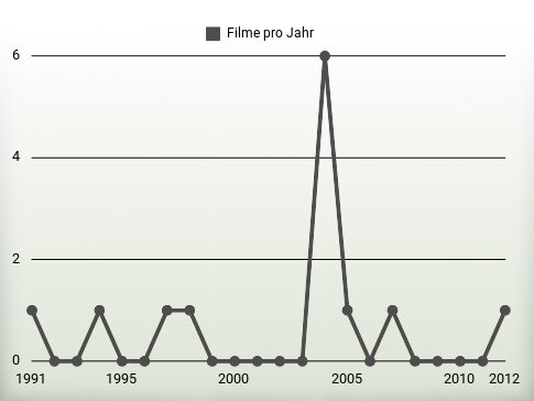 Filme pro Jahr