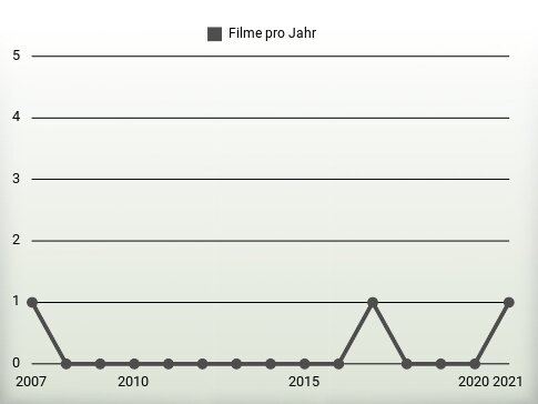 Filme pro Jahr