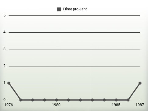 Filme pro Jahr