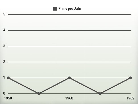 Filme pro Jahr