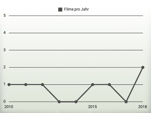 Filme pro Jahr