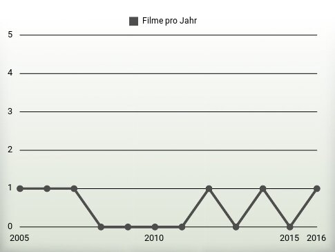 Filme pro Jahr