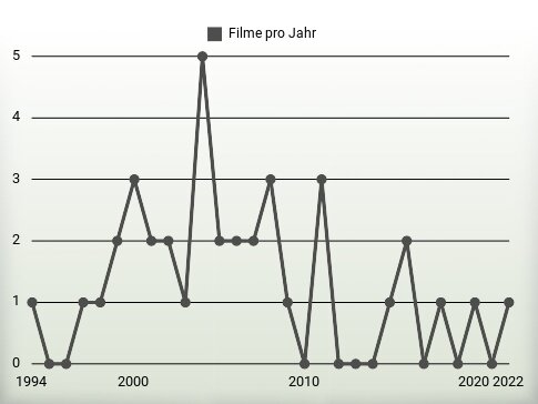 Filme pro Jahr