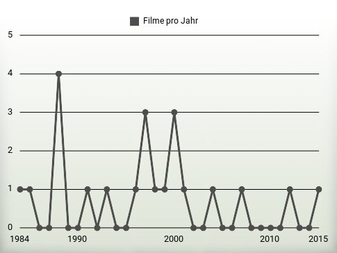 Filme pro Jahr