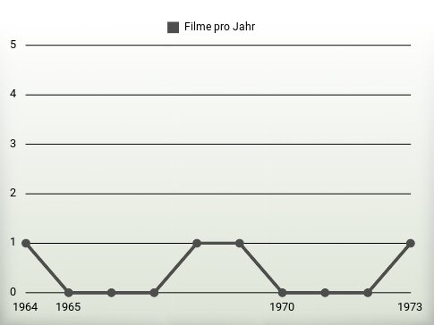 Filme pro Jahr