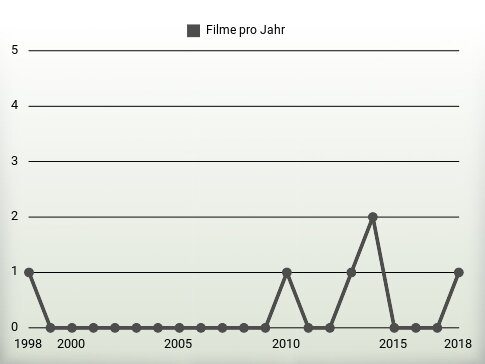 Filme pro Jahr