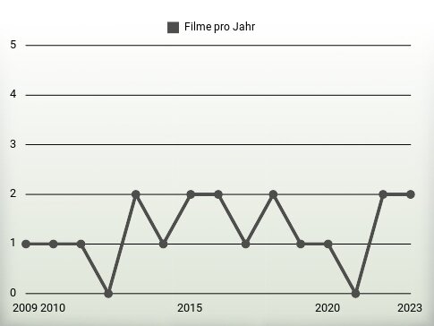 Filme pro Jahr