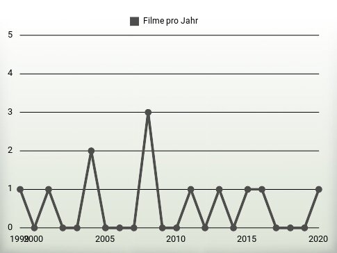 Filme pro Jahr