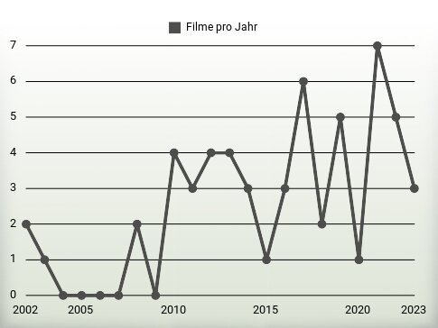 Filme pro Jahr