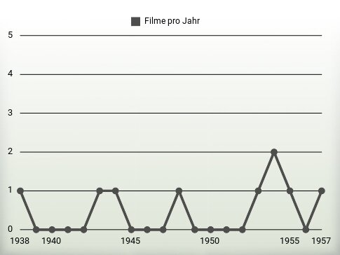 Filme pro Jahr