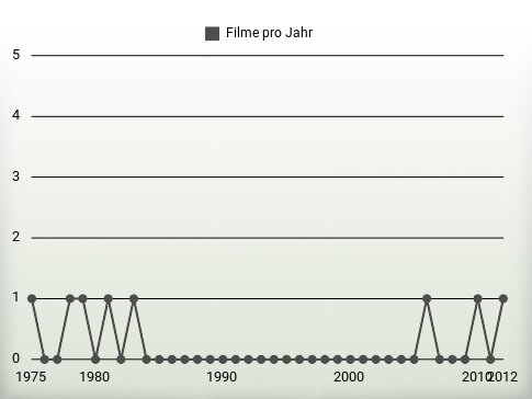 Filme pro Jahr