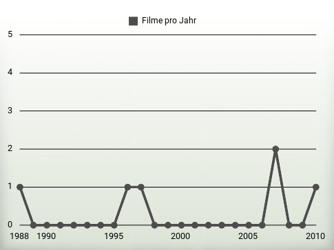Filme pro Jahr