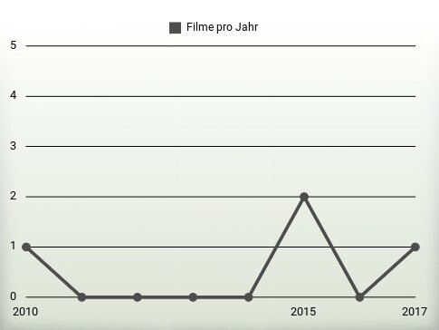 Filme pro Jahr