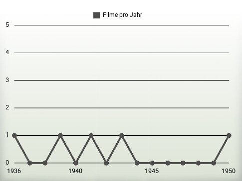 Filme pro Jahr