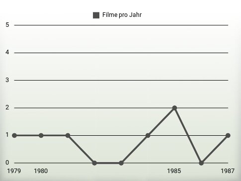 Filme pro Jahr